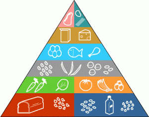 Qualidade dos alimentos: pirâmide_alimentar
