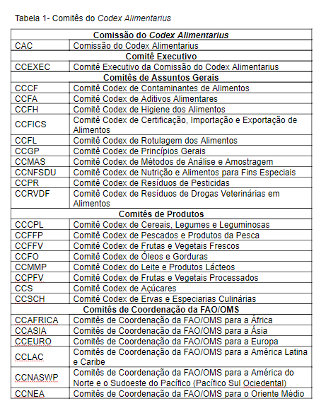 Tabela 1- Comitês do Codex Alimentarius