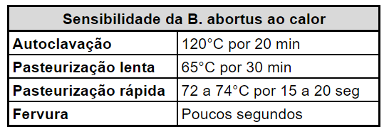 Sensibilidade da B. abortus ao calor