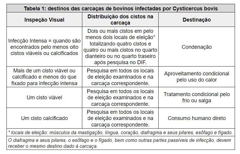  Tabela 1: destinos das carcaças de bovinos infectadas por Cysticercus bovis