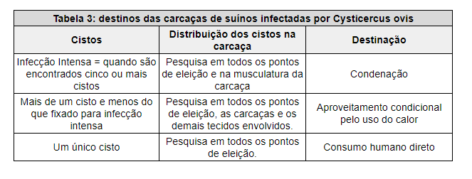 Tabela 3: destinos das carcaças de suínos infectadas por Cysticercus ovis