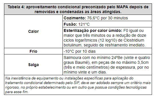 Tabela 4: aproveitamento condicional preconizado pelo MAPA depois de removidas e condenadas as áreas atingidas.